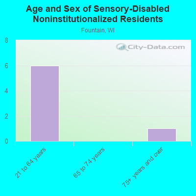 Age and Sex of Sensory-Disabled Noninstitutionalized Residents