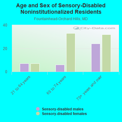 Age and Sex of Sensory-Disabled Noninstitutionalized Residents