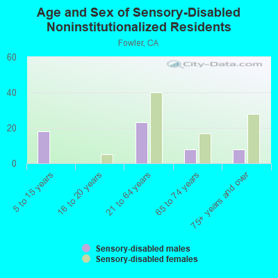 Age and Sex of Sensory-Disabled Noninstitutionalized Residents