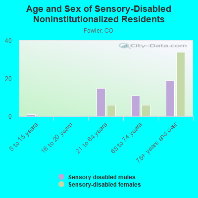 Age and Sex of Sensory-Disabled Noninstitutionalized Residents