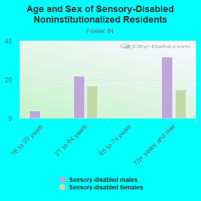 Age and Sex of Sensory-Disabled Noninstitutionalized Residents