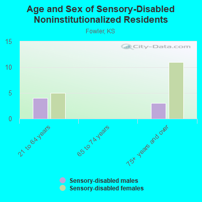 Age and Sex of Sensory-Disabled Noninstitutionalized Residents