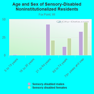 Age and Sex of Sensory-Disabled Noninstitutionalized Residents