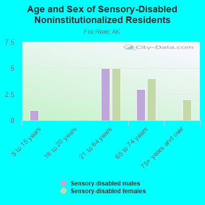 Age and Sex of Sensory-Disabled Noninstitutionalized Residents