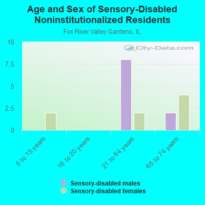 Age and Sex of Sensory-Disabled Noninstitutionalized Residents