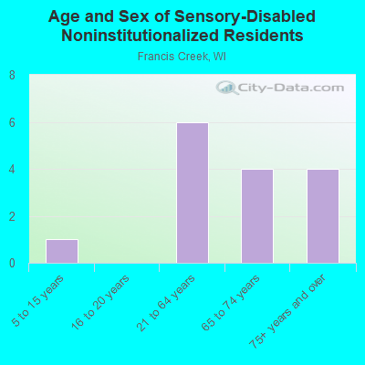 Age and Sex of Sensory-Disabled Noninstitutionalized Residents