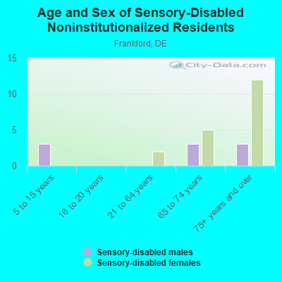 Age and Sex of Sensory-Disabled Noninstitutionalized Residents