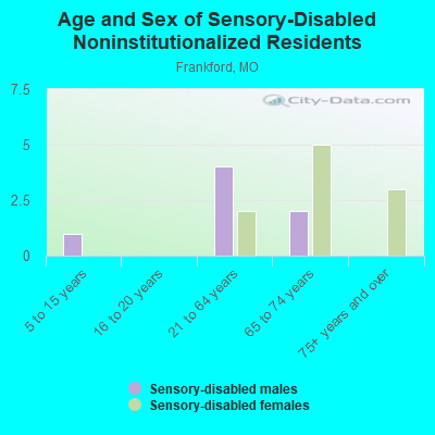 Age and Sex of Sensory-Disabled Noninstitutionalized Residents