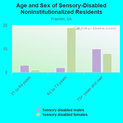 Age and Sex of Sensory-Disabled Noninstitutionalized Residents