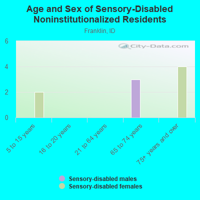 Age and Sex of Sensory-Disabled Noninstitutionalized Residents