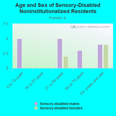 Age and Sex of Sensory-Disabled Noninstitutionalized Residents