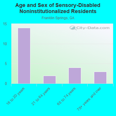 Age and Sex of Sensory-Disabled Noninstitutionalized Residents