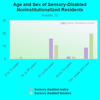 Age and Sex of Sensory-Disabled Noninstitutionalized Residents