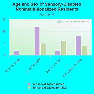 Age and Sex of Sensory-Disabled Noninstitutionalized Residents