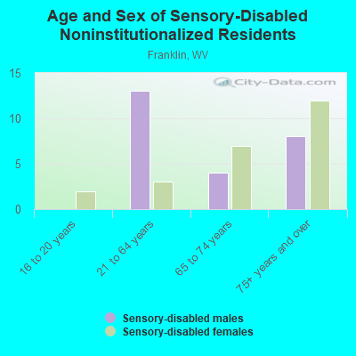 Age and Sex of Sensory-Disabled Noninstitutionalized Residents