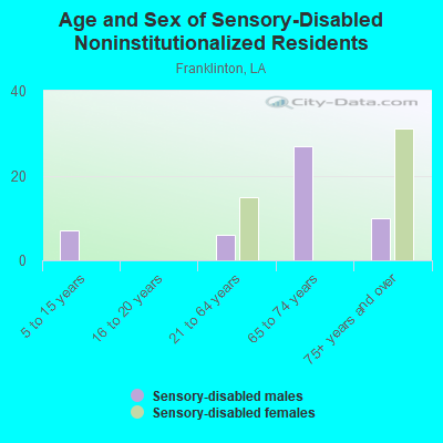 Age and Sex of Sensory-Disabled Noninstitutionalized Residents