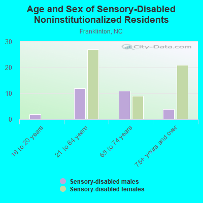 Age and Sex of Sensory-Disabled Noninstitutionalized Residents