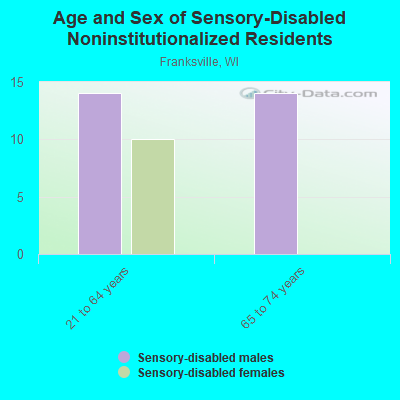 Age and Sex of Sensory-Disabled Noninstitutionalized Residents