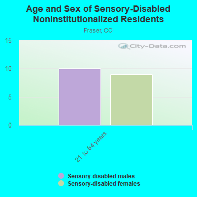 Age and Sex of Sensory-Disabled Noninstitutionalized Residents