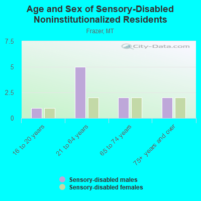 Age and Sex of Sensory-Disabled Noninstitutionalized Residents