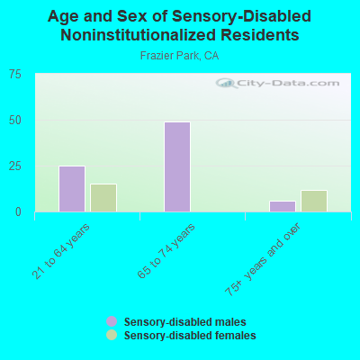 Age and Sex of Sensory-Disabled Noninstitutionalized Residents