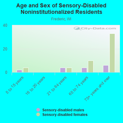 Age and Sex of Sensory-Disabled Noninstitutionalized Residents