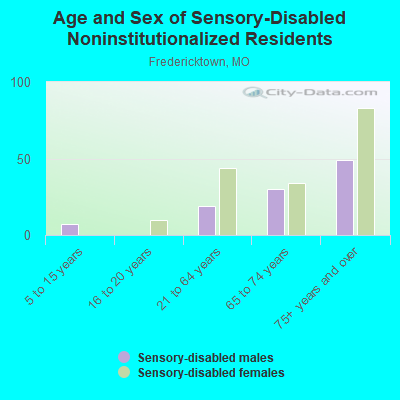 Age and Sex of Sensory-Disabled Noninstitutionalized Residents