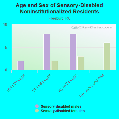 Age and Sex of Sensory-Disabled Noninstitutionalized Residents