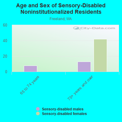 Age and Sex of Sensory-Disabled Noninstitutionalized Residents