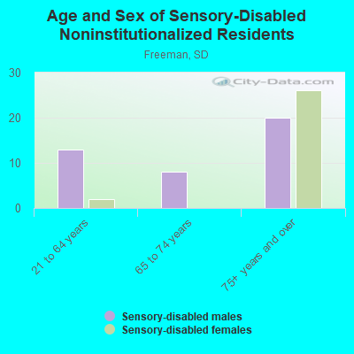 Age and Sex of Sensory-Disabled Noninstitutionalized Residents