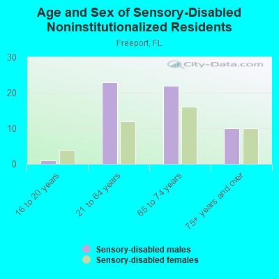 Age and Sex of Sensory-Disabled Noninstitutionalized Residents