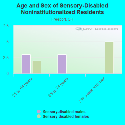 Age and Sex of Sensory-Disabled Noninstitutionalized Residents