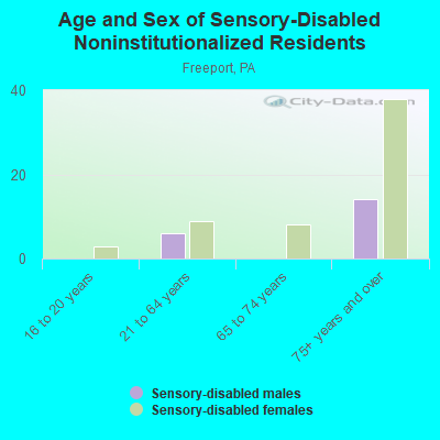 Age and Sex of Sensory-Disabled Noninstitutionalized Residents