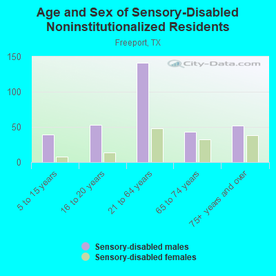 Age and Sex of Sensory-Disabled Noninstitutionalized Residents