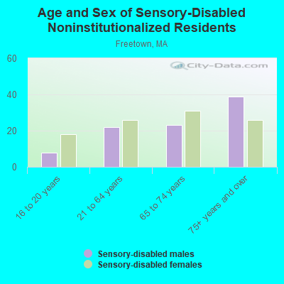 Age and Sex of Sensory-Disabled Noninstitutionalized Residents