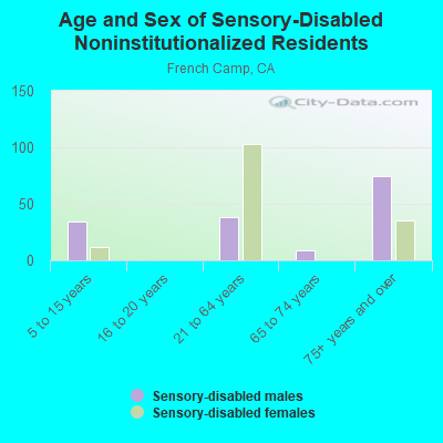 Age and Sex of Sensory-Disabled Noninstitutionalized Residents