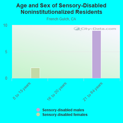 Age and Sex of Sensory-Disabled Noninstitutionalized Residents