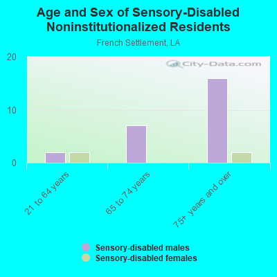 Age and Sex of Sensory-Disabled Noninstitutionalized Residents