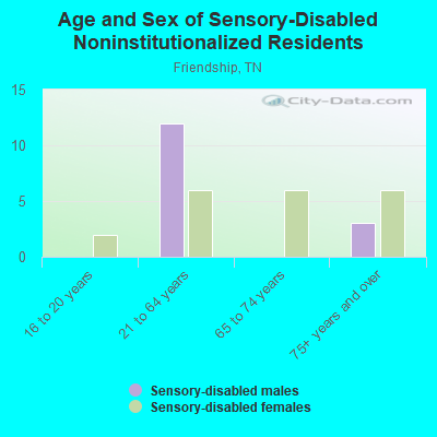 Age and Sex of Sensory-Disabled Noninstitutionalized Residents