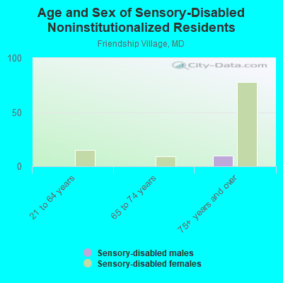 Age and Sex of Sensory-Disabled Noninstitutionalized Residents