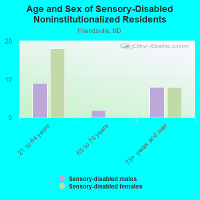 Age and Sex of Sensory-Disabled Noninstitutionalized Residents