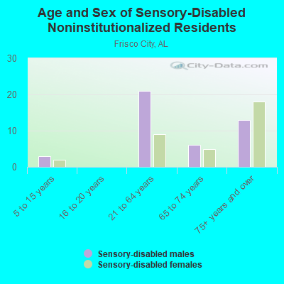 Age and Sex of Sensory-Disabled Noninstitutionalized Residents