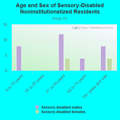 Age and Sex of Sensory-Disabled Noninstitutionalized Residents