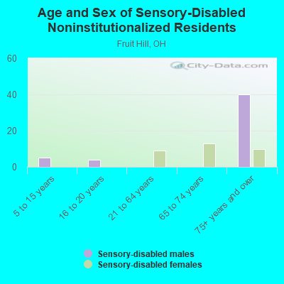 Age and Sex of Sensory-Disabled Noninstitutionalized Residents