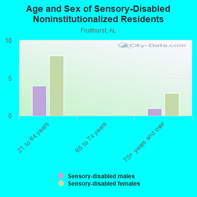 Age and Sex of Sensory-Disabled Noninstitutionalized Residents