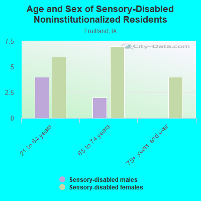 Age and Sex of Sensory-Disabled Noninstitutionalized Residents