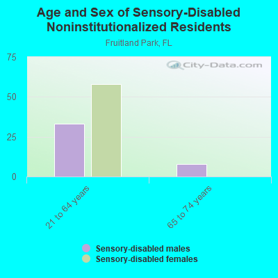 Age and Sex of Sensory-Disabled Noninstitutionalized Residents