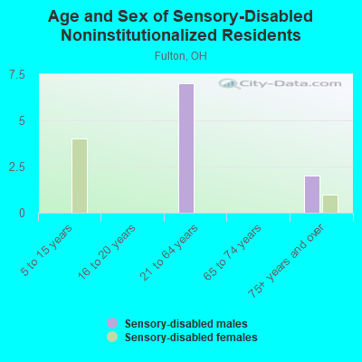 Age and Sex of Sensory-Disabled Noninstitutionalized Residents