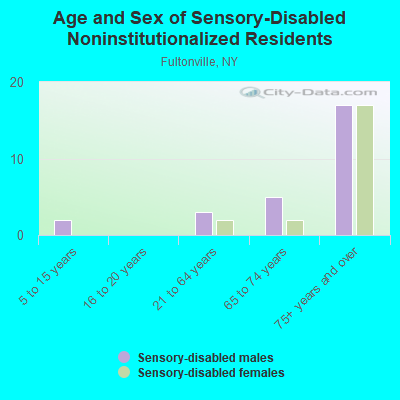 Age and Sex of Sensory-Disabled Noninstitutionalized Residents