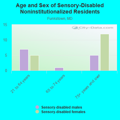 Age and Sex of Sensory-Disabled Noninstitutionalized Residents